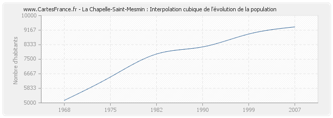 La Chapelle-Saint-Mesmin : Interpolation cubique de l'évolution de la population